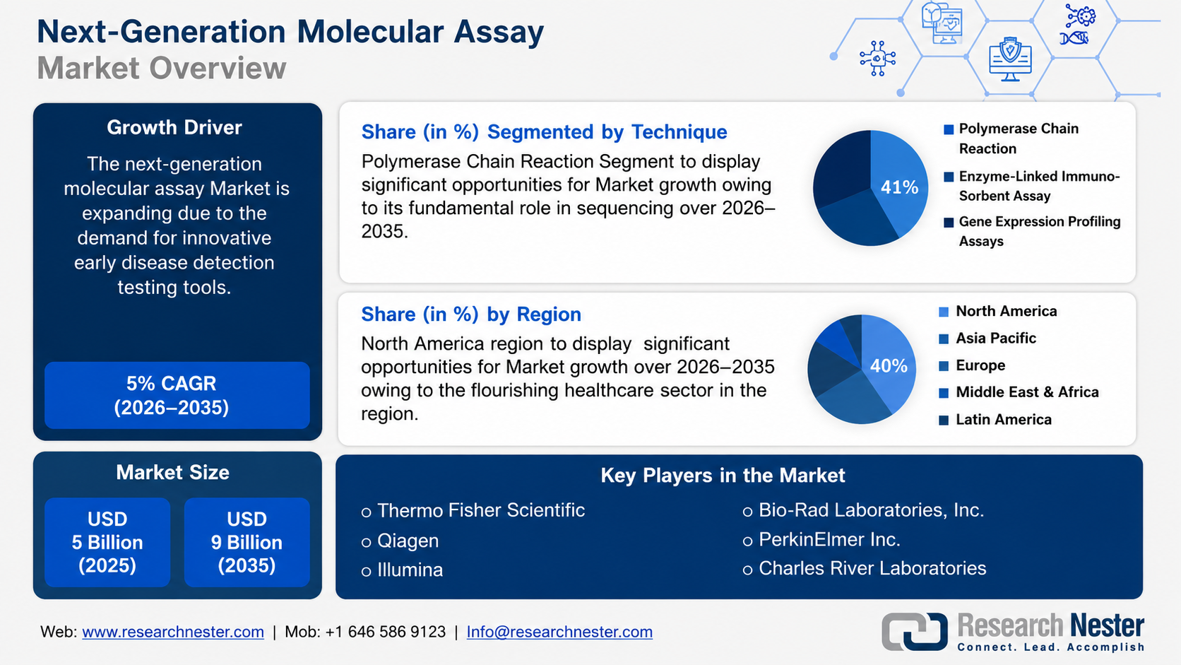 Next-Generation Molecular Assay Market Overview